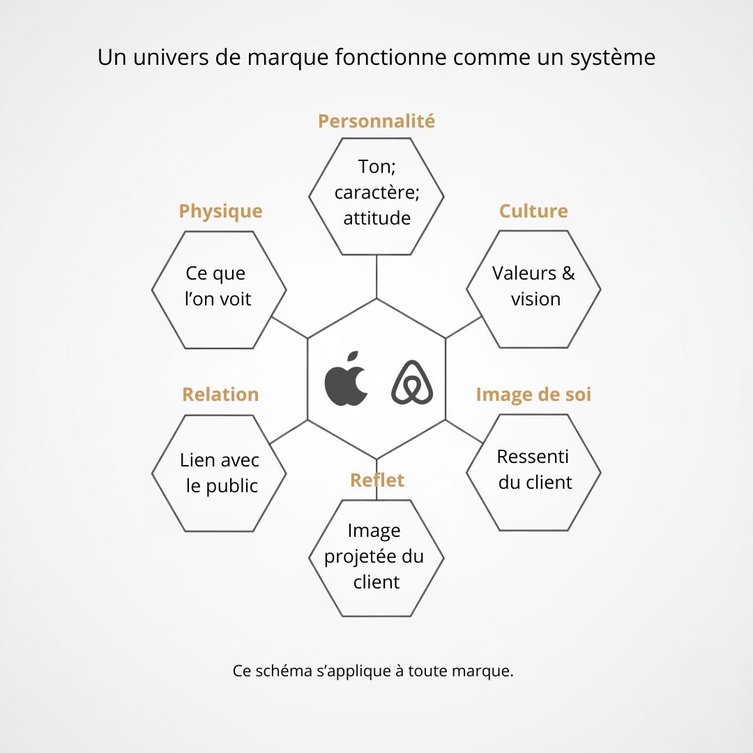 Schéma : Un univers de marque fonctionne comme un système
